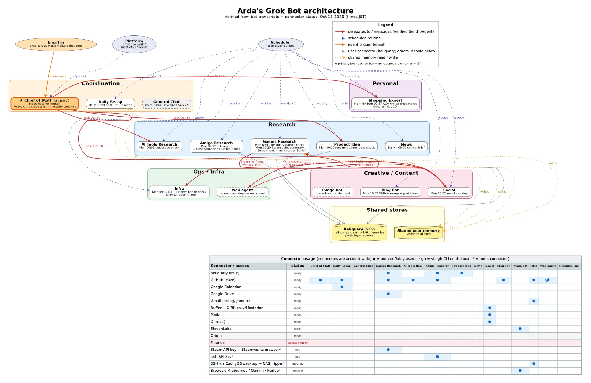 A diagram titled Arda's Grok Bot architecture. Email, Platform and Scheduler sources at the top feed five groups: Coordination (Chief of Staff, Daily Recap, General Chat), Research (AI Tools Research, Amiga Research, Games Research, Product Idea, News), Ops / Infra (Infra, web agent), Creative / Content (image bot, Blog Bot, Social) and Personal (Shopping Expert). Red arrows show bot-to-bot messages, dashed blue lines show scheduled routines, dotted lines show reads and writes to Reliquary and a shared user memory. A table below shows which bot uses which connector.